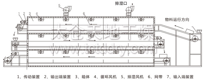 Structural diagram of multi-layer belt dryer