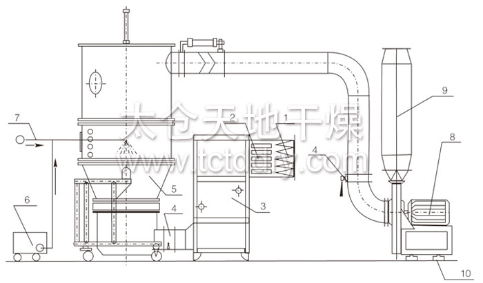 Structural diagram of boiling granulation dryer