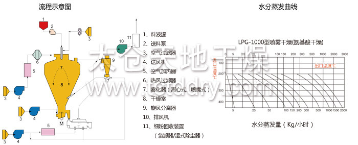 High-Speed Centrifugal Spray Dryer