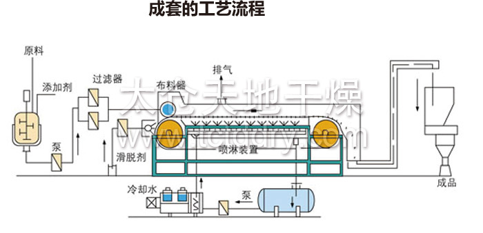 Melting granulation process flow