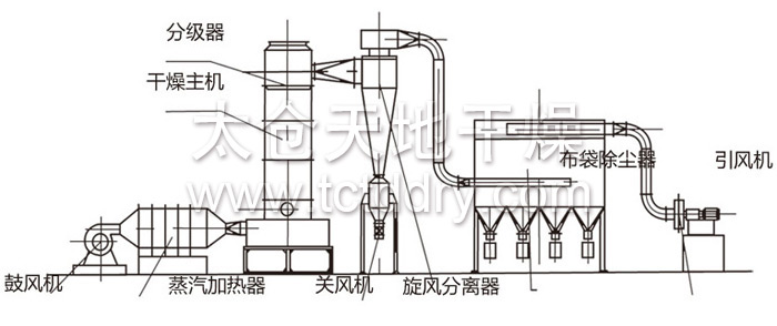 Structural diagram of flash dryer