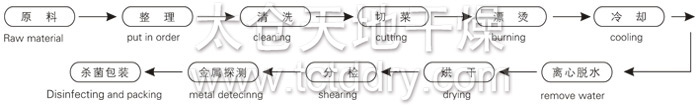 Belt drying process for dehydrated vegetables