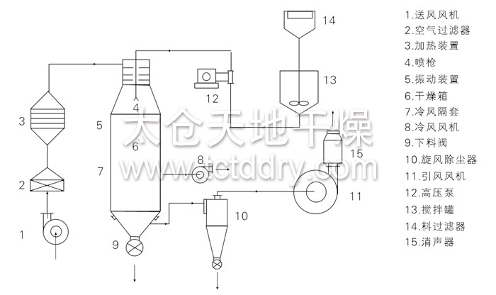 Structure Diagram of Pressure spray Dryer