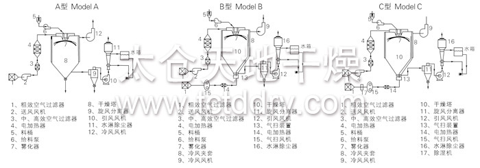 Structure Diagram of spray Dryer for Traditional Chinese Medicine Extract
